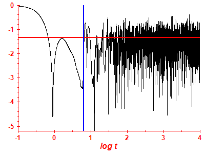 Survival probability log